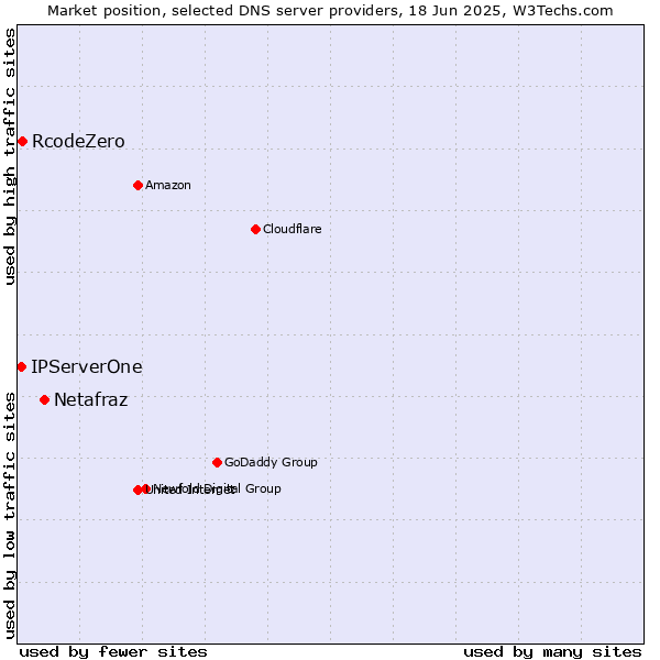 Market position of Netafraz vs. RcodeZero vs. IPServerOne