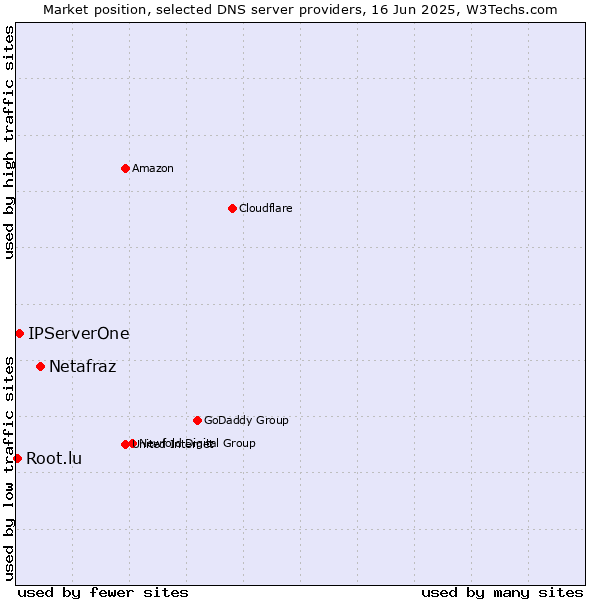 Market position of Netafraz vs. IPServerOne vs. Root.lu