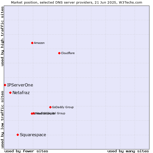 Market position of Squarespace vs. Netafraz vs. IPServerOne