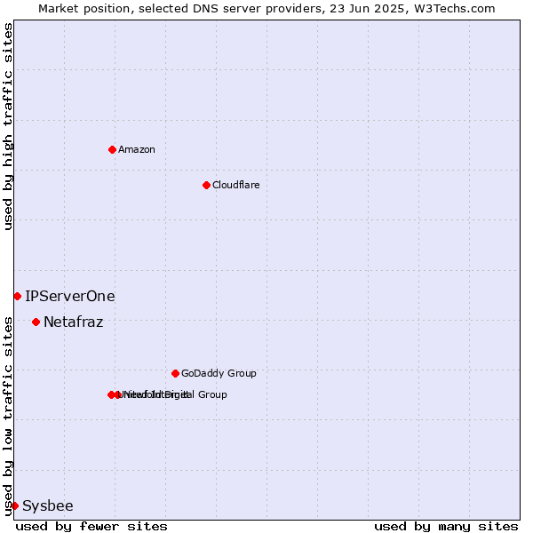 Market position of Netafraz vs. IPServerOne vs. Sysbee