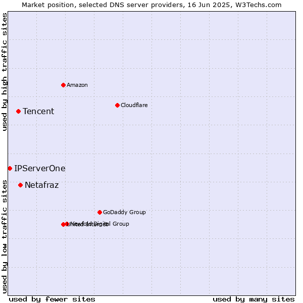 Market position of Netafraz vs. Tencent vs. IPServerOne
