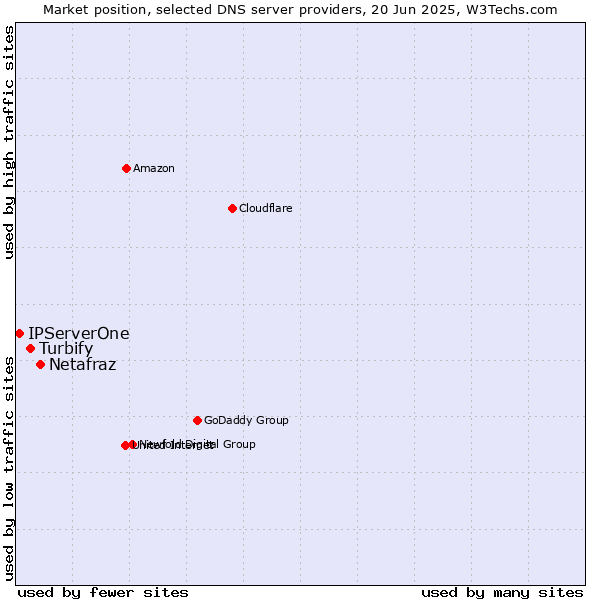 Market position of Netafraz vs. Turbify vs. IPServerOne
