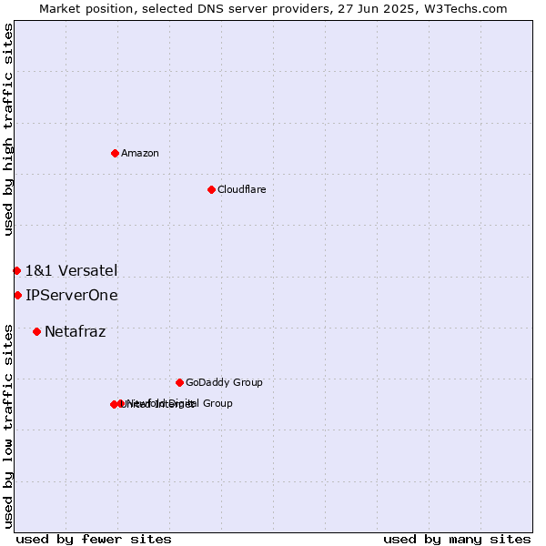 Market position of Netafraz vs. IPServerOne vs. 1&1 Versatel
