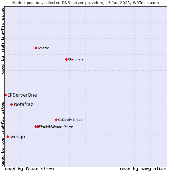 Market position of Netafraz vs. webgo vs. IPServerOne