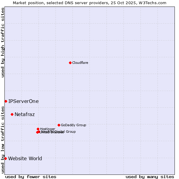 Market position of Netafraz vs. IPServerOne vs. Website World