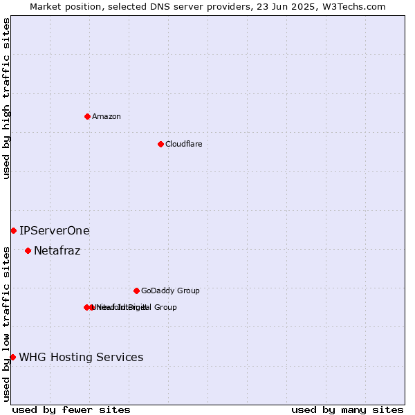Market position of Netafraz vs. IPServerOne vs. WHG Hosting Services