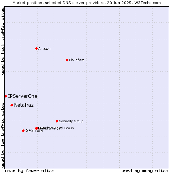 Market position of XServer vs. Netafraz vs. IPServerOne