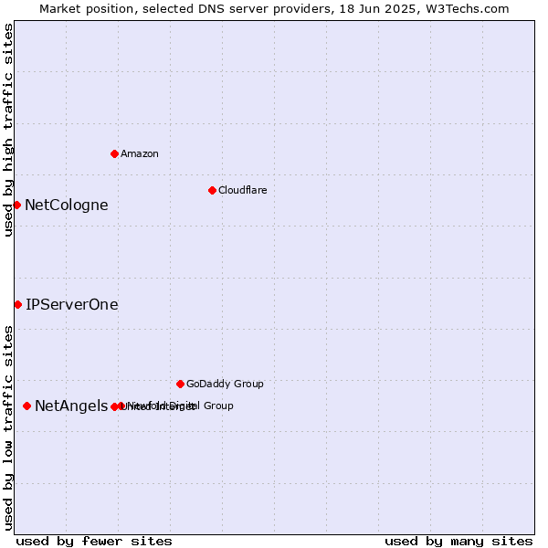 Market position of NetAngels vs. IPServerOne vs. NetCologne