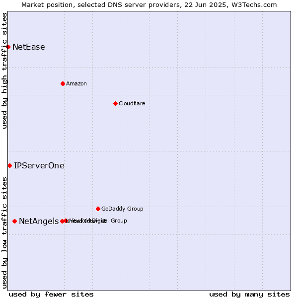 Market position of NetAngels vs. IPServerOne vs. NetEase