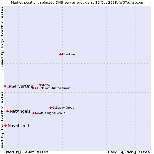 Market position of NetAngels vs. Novatrend vs. IPServerOne