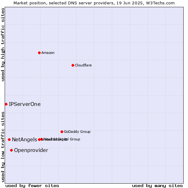 Market position of Openprovider vs. NetAngels vs. IPServerOne
