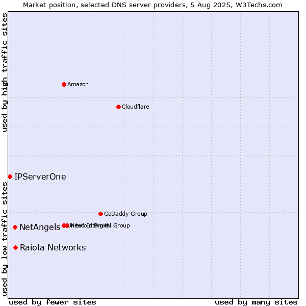 Market position of Raiola Networks vs. NetAngels vs. IPServerOne