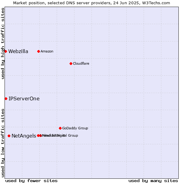 Market position of NetAngels vs. IPServerOne vs. Webzilla