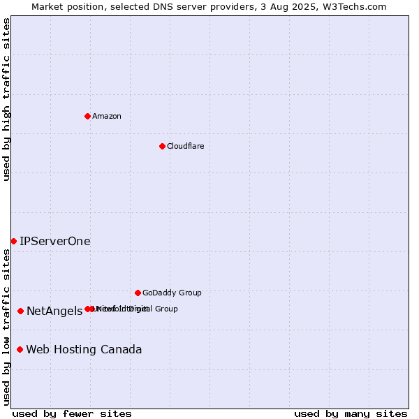 Market position of NetAngels vs. Web Hosting Canada vs. IPServerOne