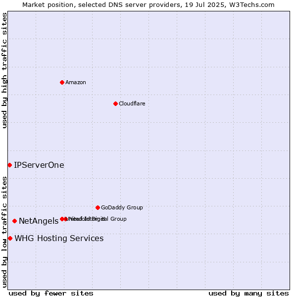 Market position of NetAngels vs. IPServerOne vs. WHG Hosting Services