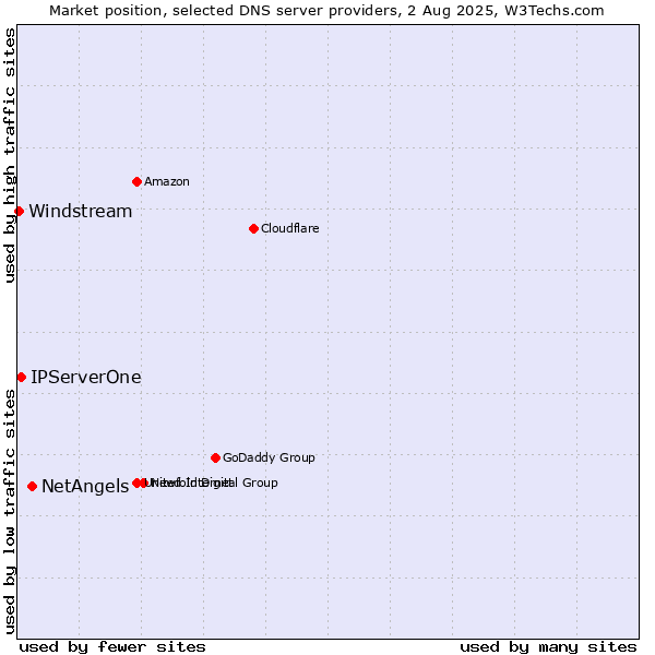 Market position of NetAngels vs. IPServerOne vs. Windstream
