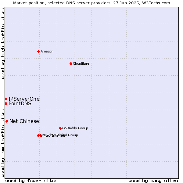 Market position of Net Chinese vs. PointDNS vs. IPServerOne