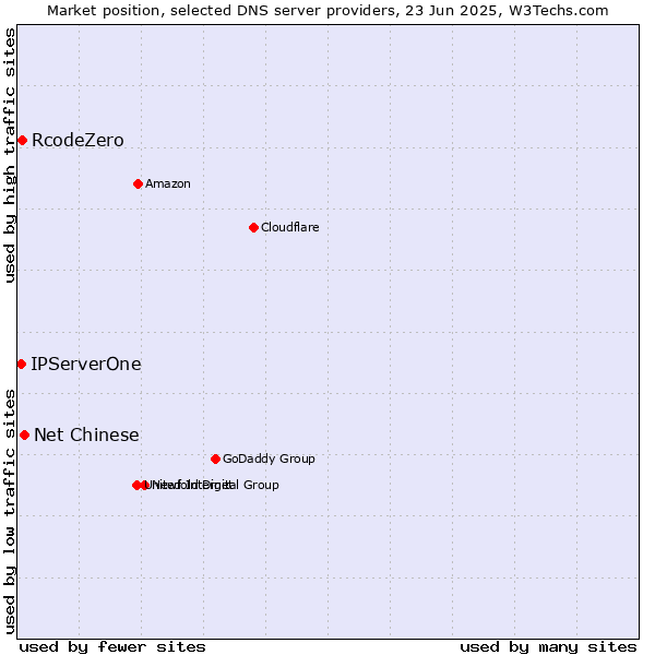 Market position of Net Chinese vs. RcodeZero vs. IPServerOne