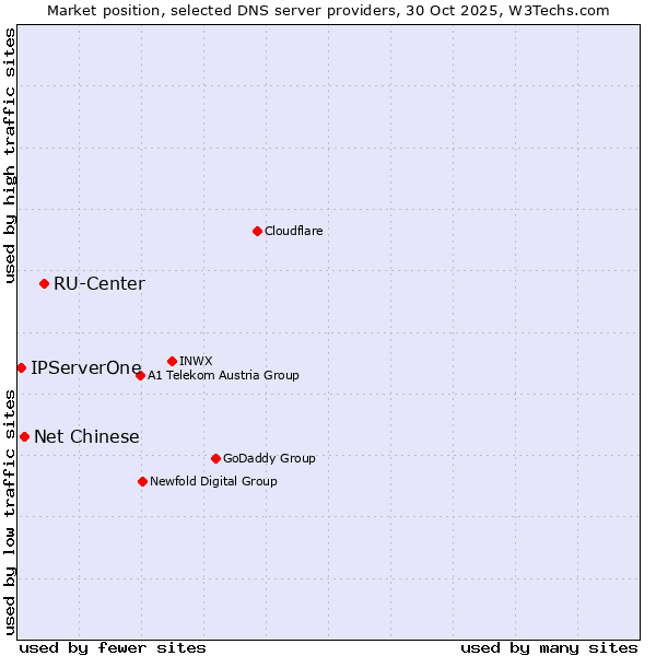 Market position of RU-Center vs. Net Chinese vs. IPServerOne