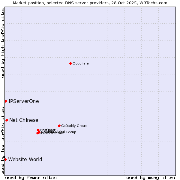 Market position of Net Chinese vs. IPServerOne vs. Website World