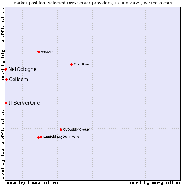 Market position of Cellcom vs. IPServerOne vs. NetCologne