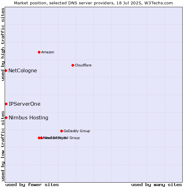 Market position of IPServerOne vs. Nimbus Hosting vs. NetCologne