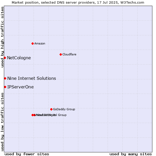 Market position of Nine Internet Solutions vs. IPServerOne vs. NetCologne