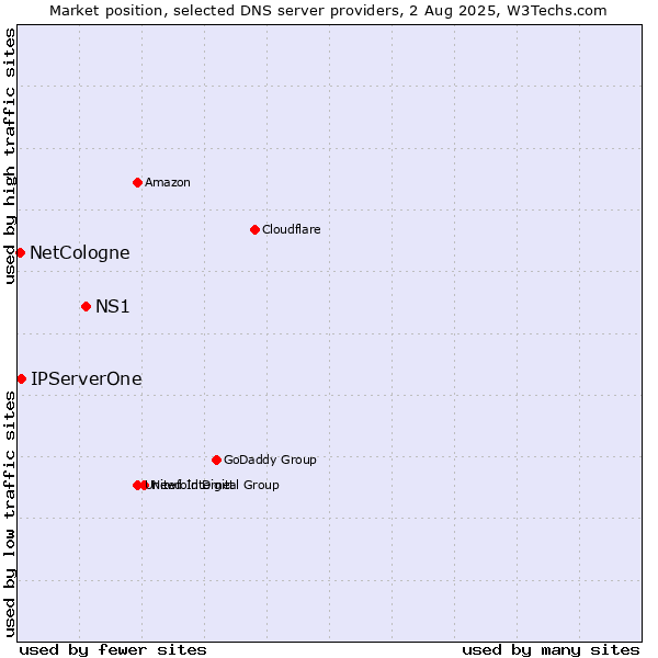 Market position of NS1 vs. IPServerOne vs. NetCologne