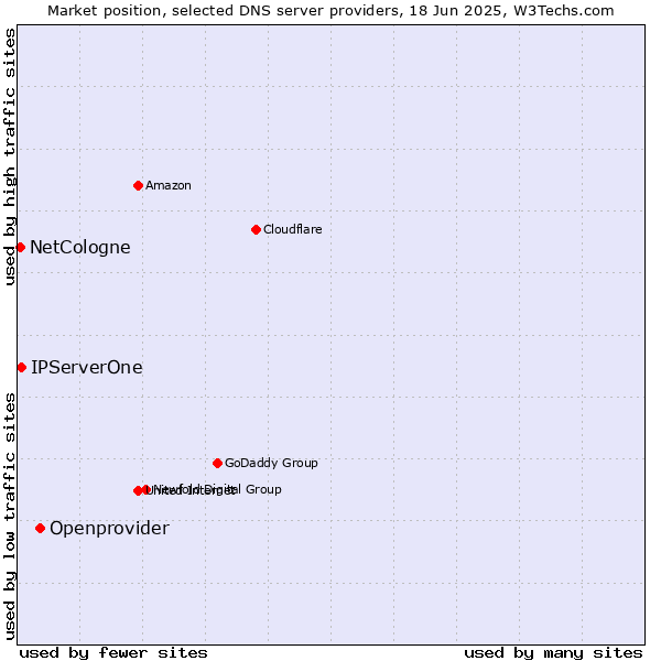 Market position of Openprovider vs. IPServerOne vs. NetCologne