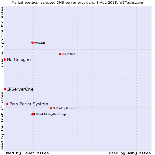 Market position of Pars Parva System vs. IPServerOne vs. NetCologne