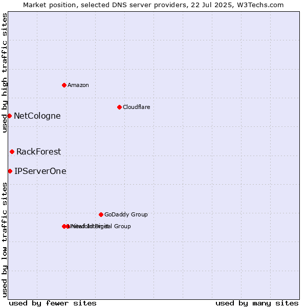 Market position of RackForest vs. IPServerOne vs. NetCologne