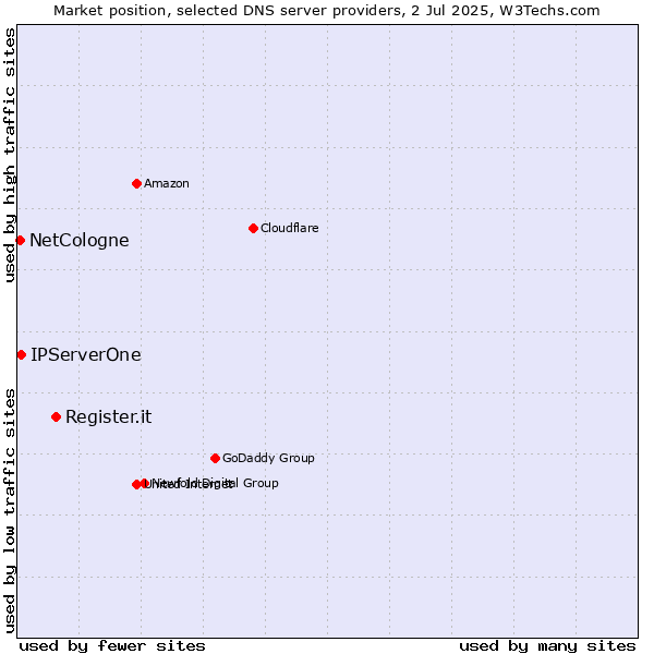 Market position of Register.it vs. IPServerOne vs. NetCologne
