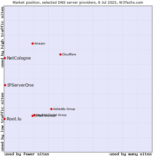 Market position of IPServerOne vs. NetCologne vs. Root.lu