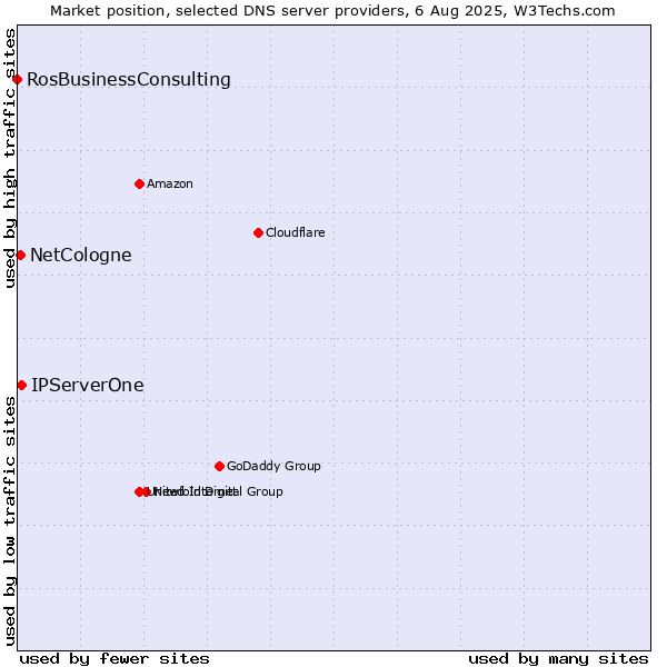 Market position of IPServerOne vs. NetCologne vs. RosBusinessConsulting
