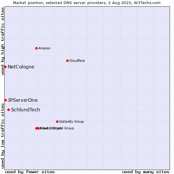 Market position of SchlundTech vs. IPServerOne vs. NetCologne