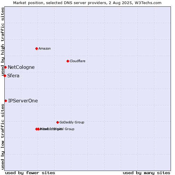 Market position of IPServerOne vs. NetCologne vs. Sfera