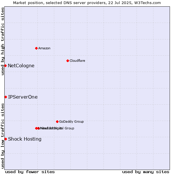 Market position of Shock Hosting vs. IPServerOne vs. NetCologne