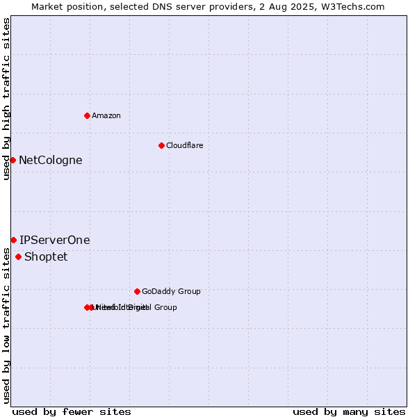 Market position of Shoptet vs. IPServerOne vs. NetCologne