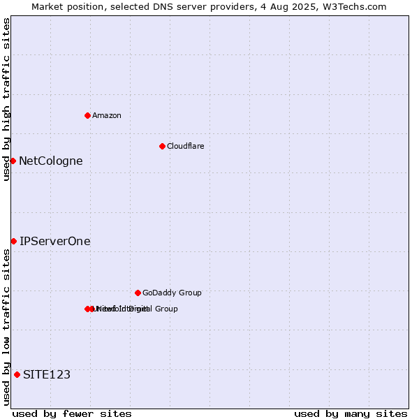 Market position of SITE123 vs. IPServerOne vs. NetCologne