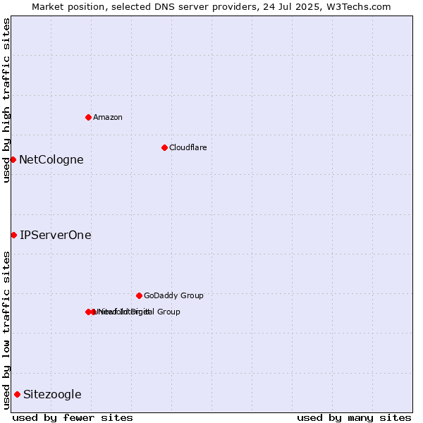 Market position of Sitezoogle vs. IPServerOne vs. NetCologne