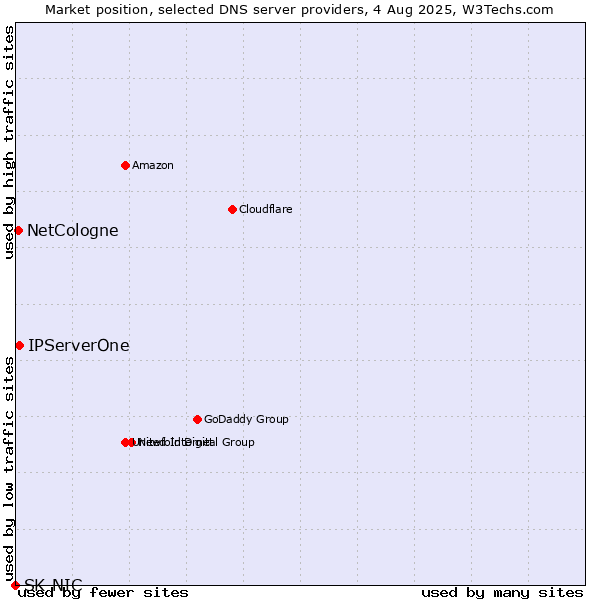 Market position of IPServerOne vs. NetCologne vs. SK-NIC