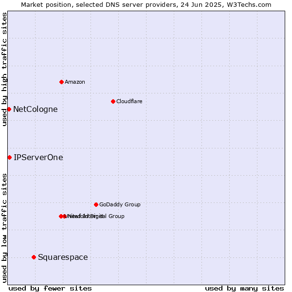 Market position of Squarespace vs. IPServerOne vs. NetCologne