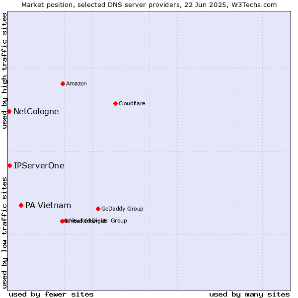 Market position of PA Vietnam vs. IPServerOne vs. NetCologne