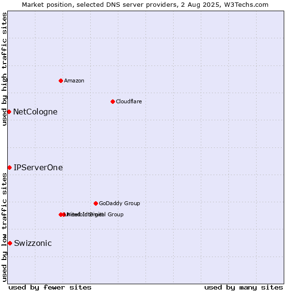 Market position of Swizzonic vs. IPServerOne vs. NetCologne