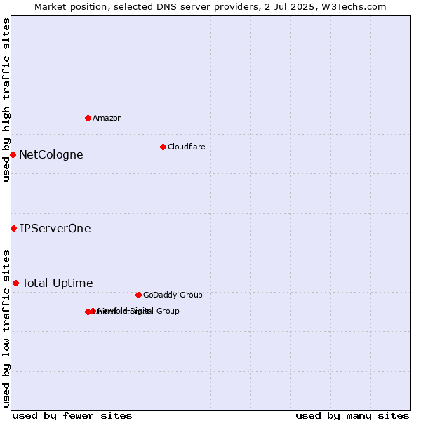 Market position of Total Uptime vs. IPServerOne vs. NetCologne