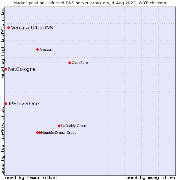 Market position of Vercara UltraDNS vs. IPServerOne vs. NetCologne