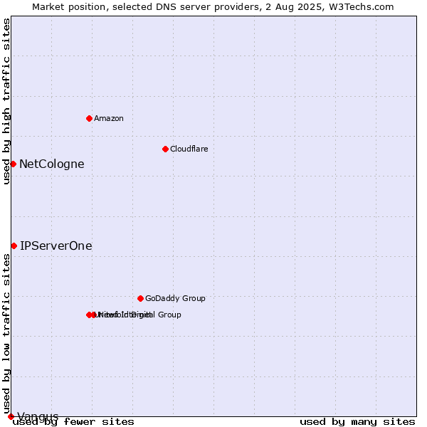 Market position of IPServerOne vs. NetCologne vs. Vangus
