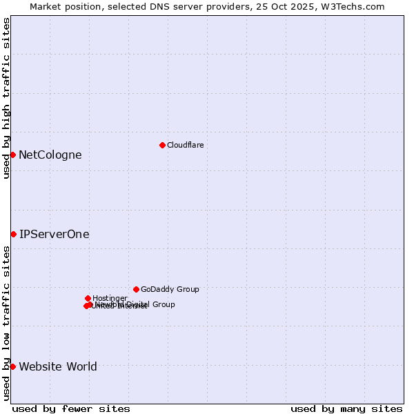 Market position of IPServerOne vs. NetCologne vs. Website World