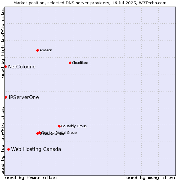 Market position of Web Hosting Canada vs. IPServerOne vs. NetCologne
