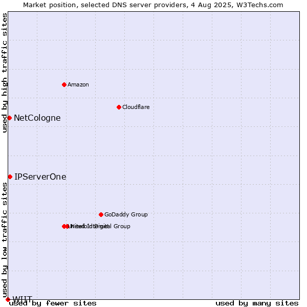 Market position of IPServerOne vs. NetCologne vs. WIIT